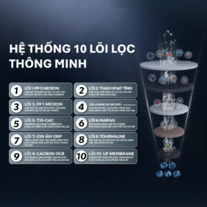 Hệ thông 10 lõi lọc thông minh của máy lọc nước RO Tân Á Đại Thành Smart