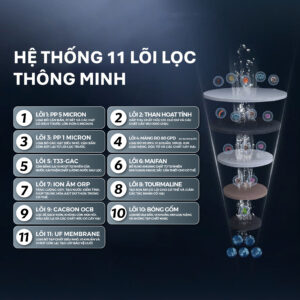 Hệ thống 11 lõi lọc thông minh của máy lọc nước RO Tân Á Đại Thành Smart