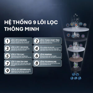 Hệ thống 9 lõi lọc của máy lọc nước RO Tân Á Đại Thành Smart