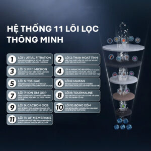 Hệ thống lõi lọc thông minh của máy lọc nước RO Tân Á Đại Thành Plus