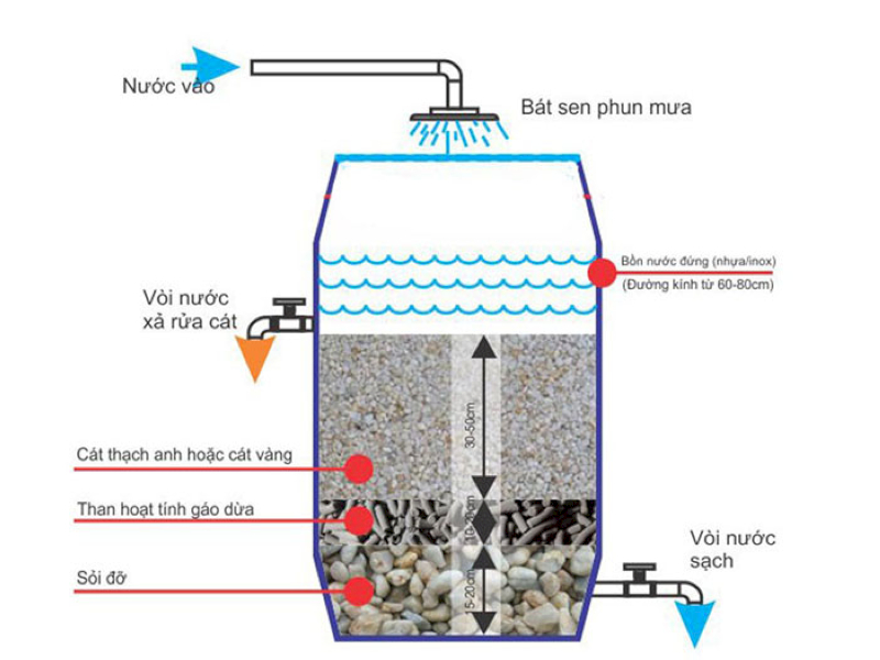 Mô hình phương pháp dùng bể lọc cát, sỏi tự chế