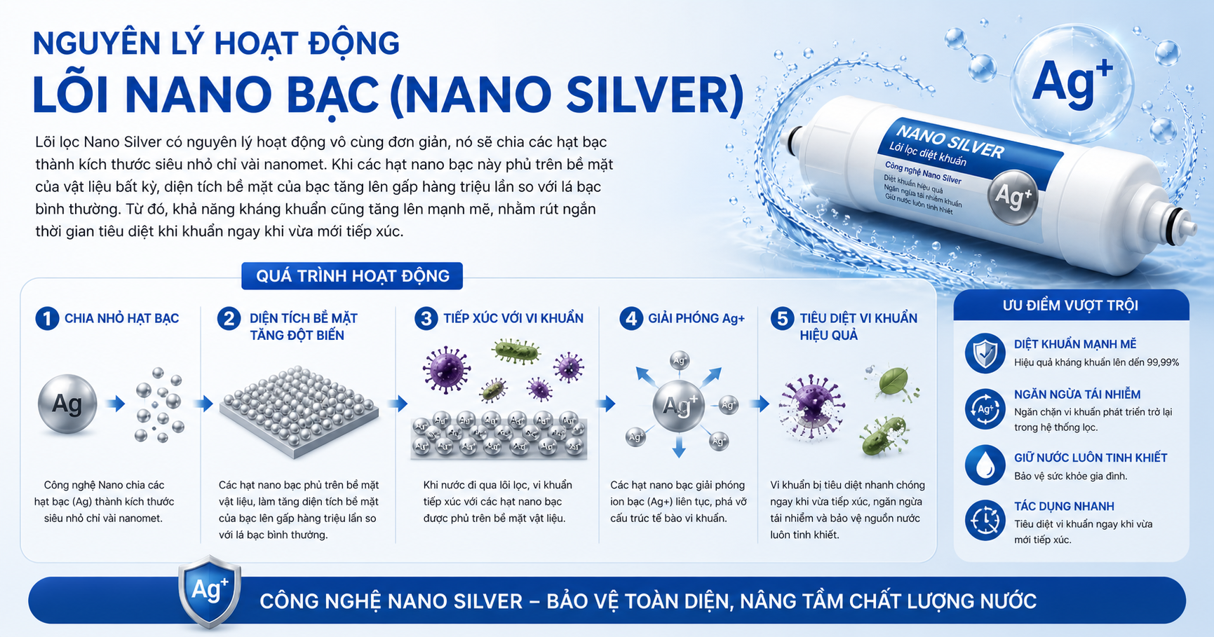 Nguyên lý hoạt động của lõi Nano Bạc