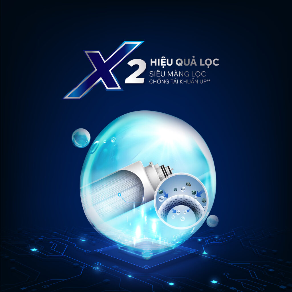 Mỗi công nghệ lọc đáp ứng một nhu cầu riêng về chất lượng và chế độ nước